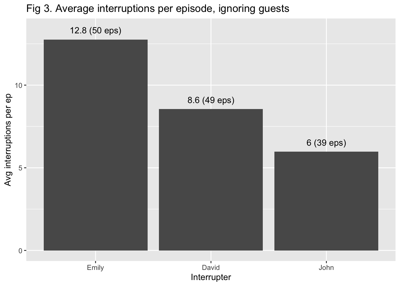 Figure 3 Average interruptions per episode, ignoring guests. Shows Emily has the highest average number of interruptions per episode, and John's rate is less than half of hers