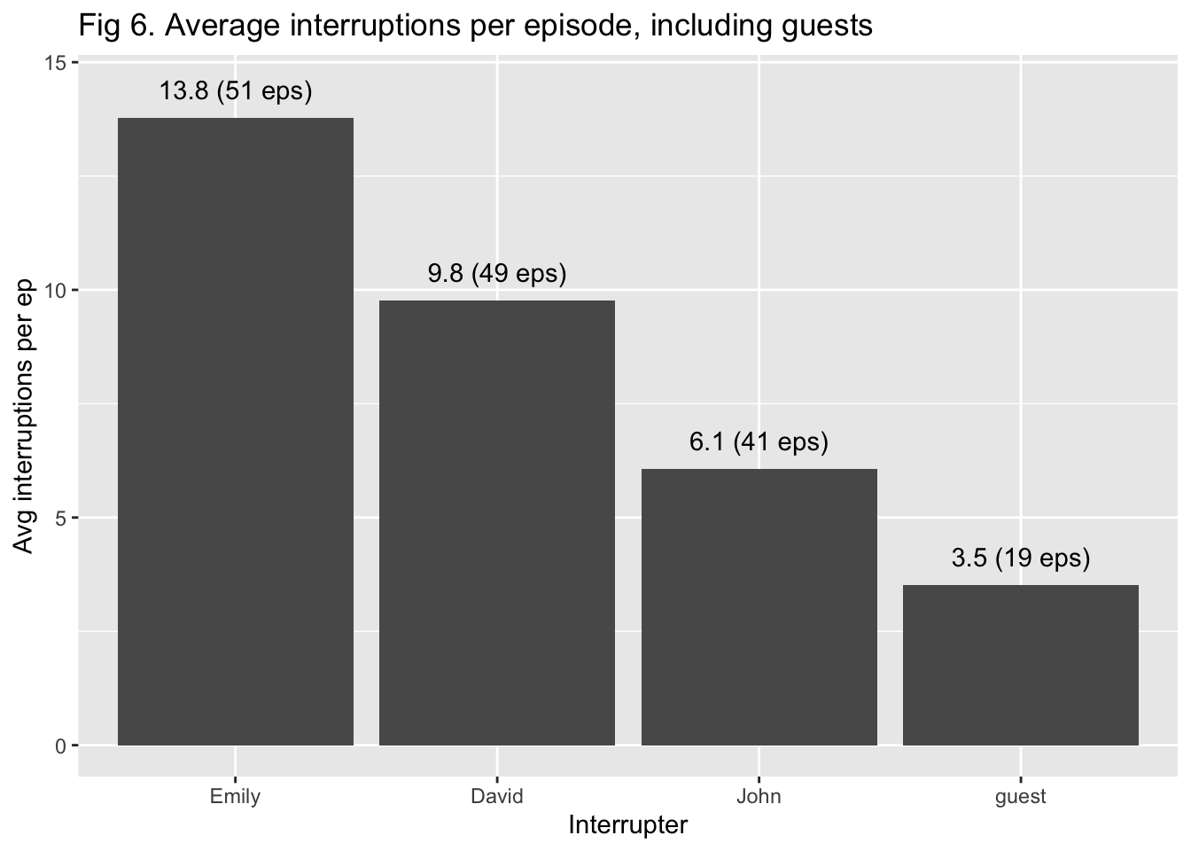 Figure 6 Average interruptions per episode, including guests. Shows guests' rate of interruptions is also very low.